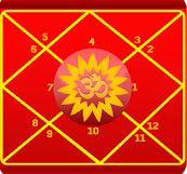 AstroSage Kundli ? Most used birth chart software AstroSage Kundli